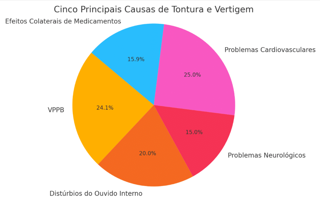 As principais causas de tontura