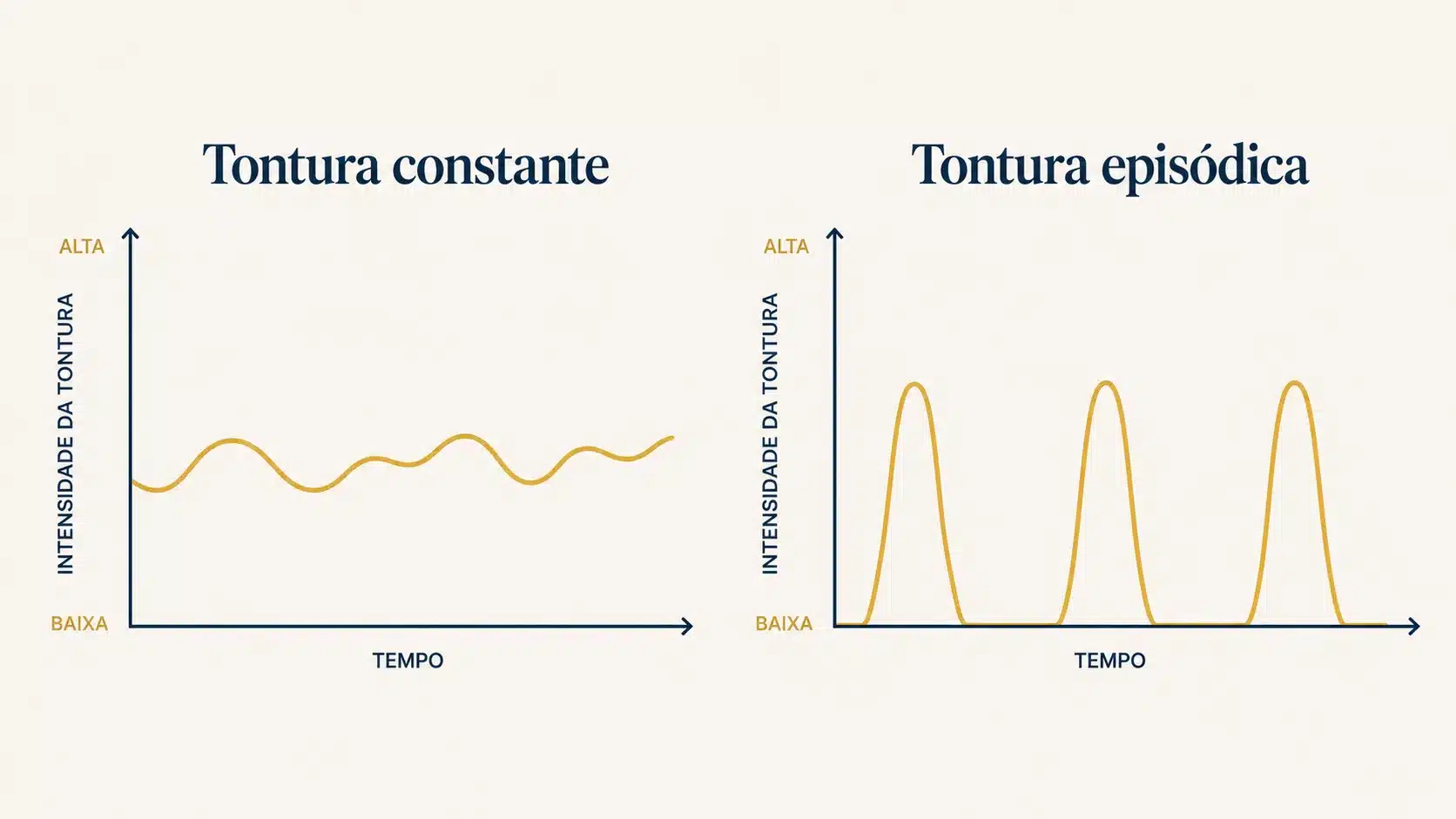 Comparação visual do padrão de tontura constante com tontura episódica em dois gráficos simples