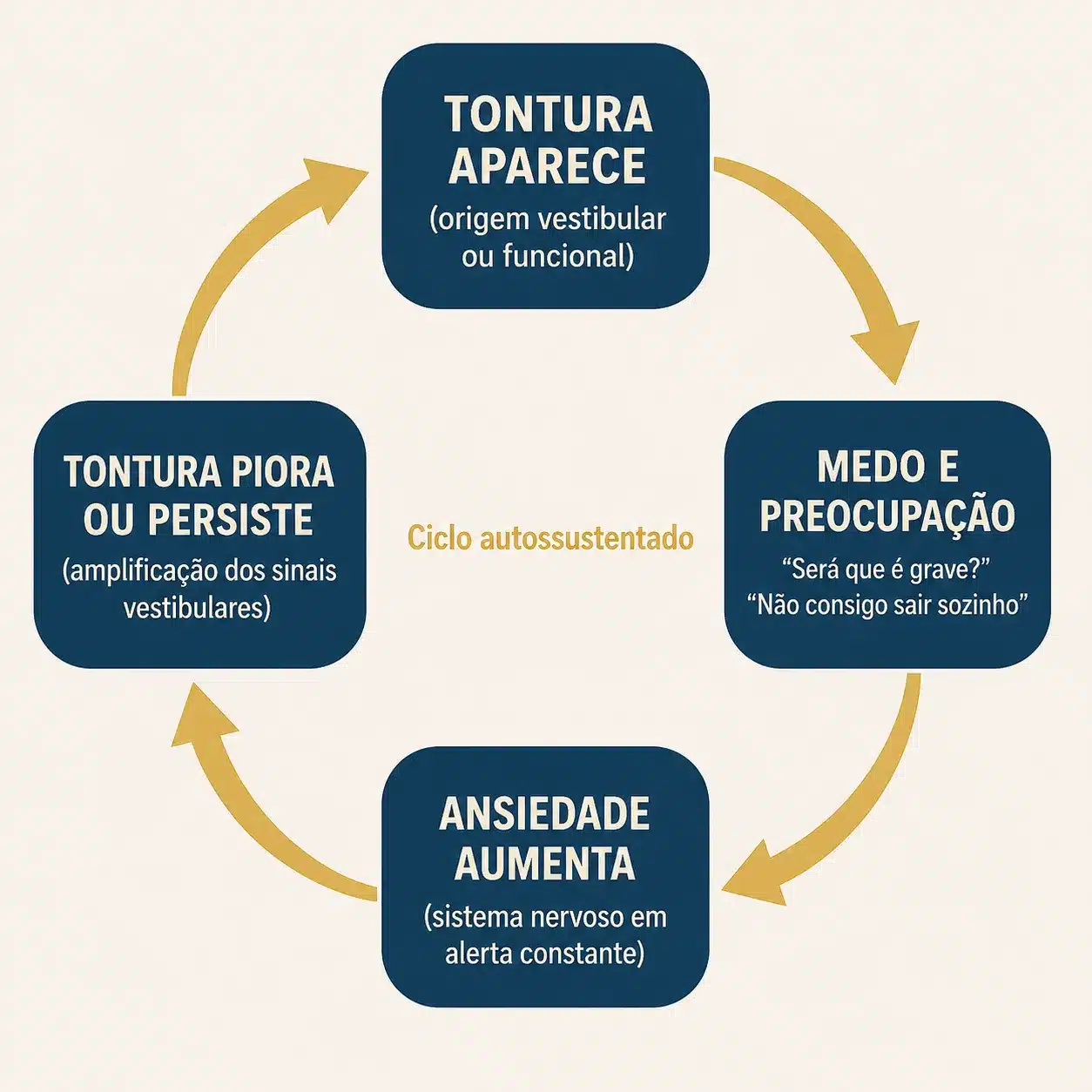Diagrama circular mostrando o ciclo entre tontura e ansiedade: tontura gera medo, medo gera ansiedade, ansiedade amplifica a tontura