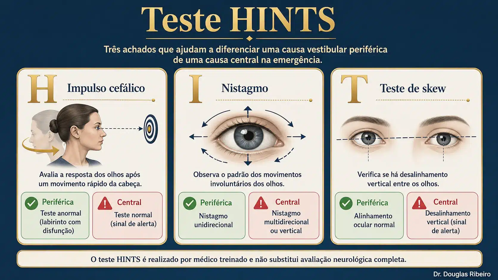 Infográfico explicando o teste HINTS — Head Impulse, Nystagmus e Test of Skew — usado para diferenciar tontura vestibular de AVC na emergência