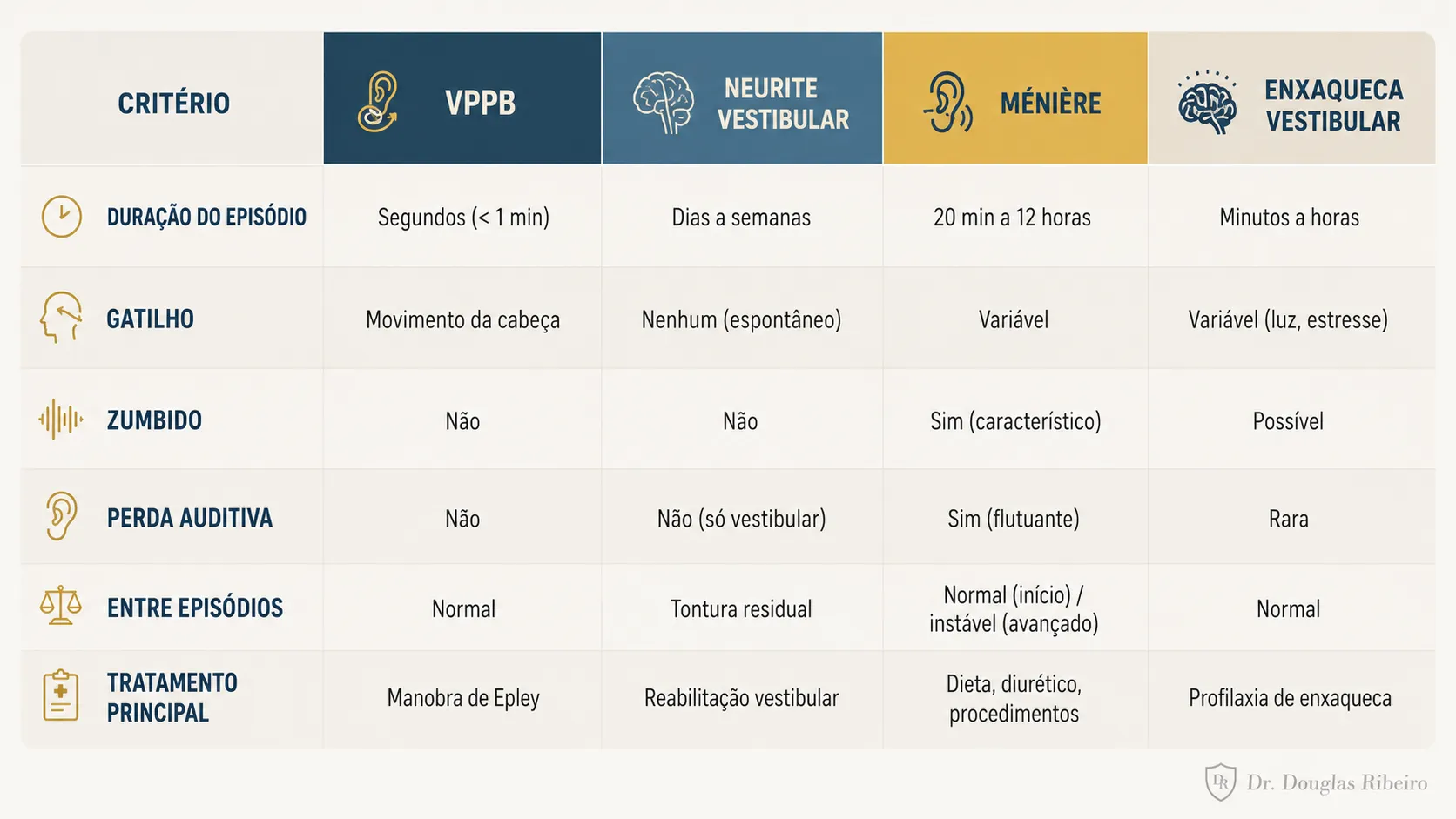 Tabela comparativa entre VPPB, neurite vestibular, doença de Ménière e enxaqueca vestibular: duração, gatilho, zumbido, perda auditiva, intervalo entre episódios e tratamento