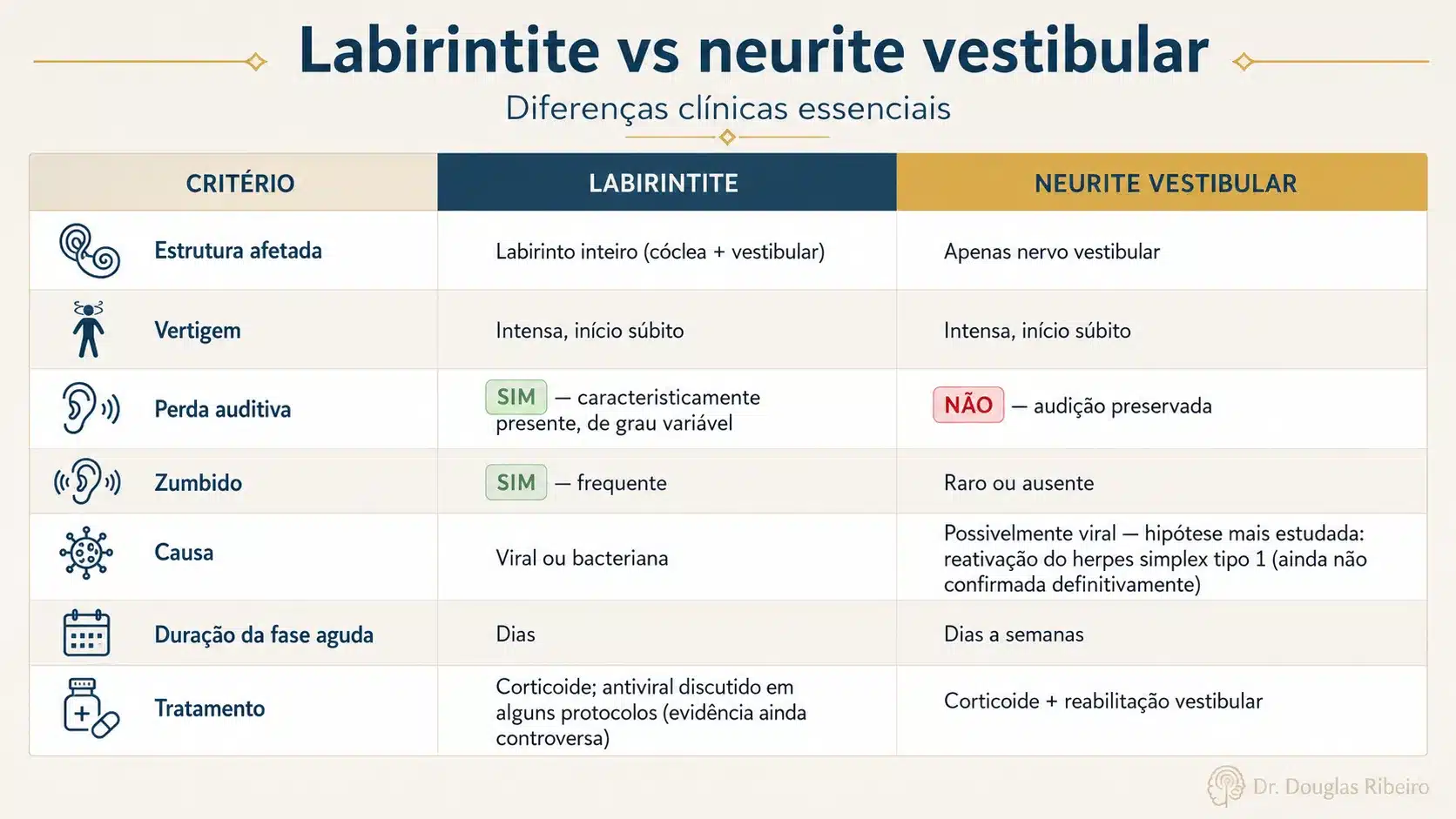Tabela comparativa entre labirintite e neurite vestibular: estrutura afetada, presença de perda auditiva, zumbido, causa, duração e tratamento