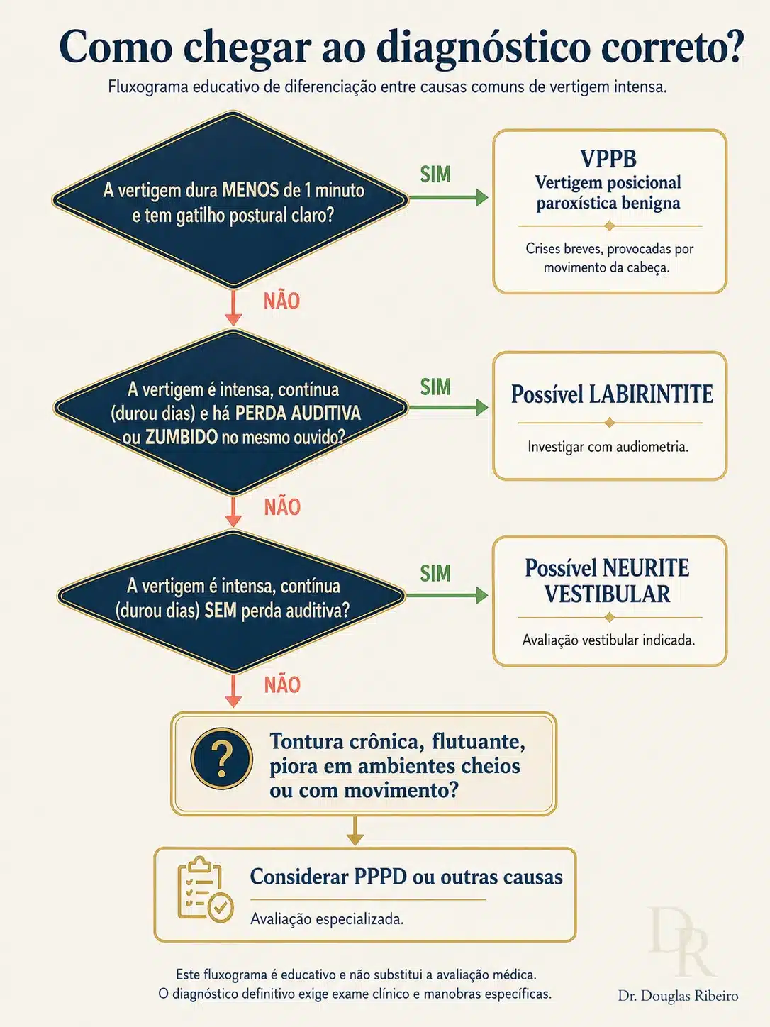 Fluxograma de diferenciação entre VPPB, labirintite, neurite vestibular e PPPD baseado nos sintomas principais