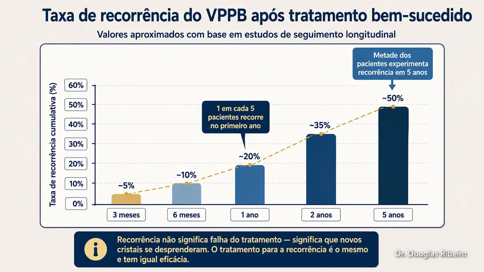 Gráfico de barras mostrando a taxa de recorrência cumulativa do VPPB: aproximadamente 20% em 1 ano e 50% em 5 anos após tratamento