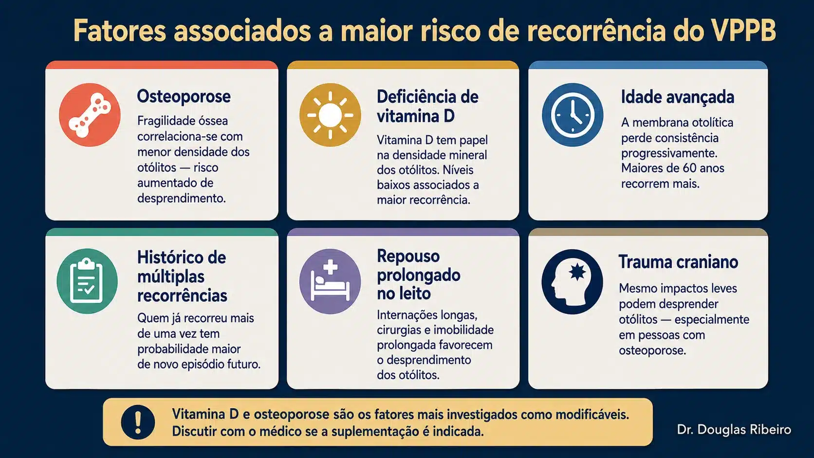 Infográfico com seis fatores associados a maior risco de recorrência do VPPB: osteoporose, deficiência de vitamina D, idade, histórico de recorrências, repouso prolongado e trauma craniano