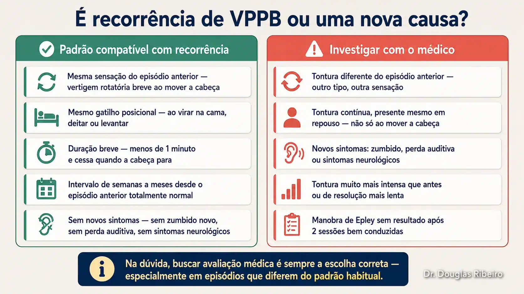 Checklist comparando sinais compatíveis com recorrência de VPPB com sinais que indicam investigar nova causa de tontura