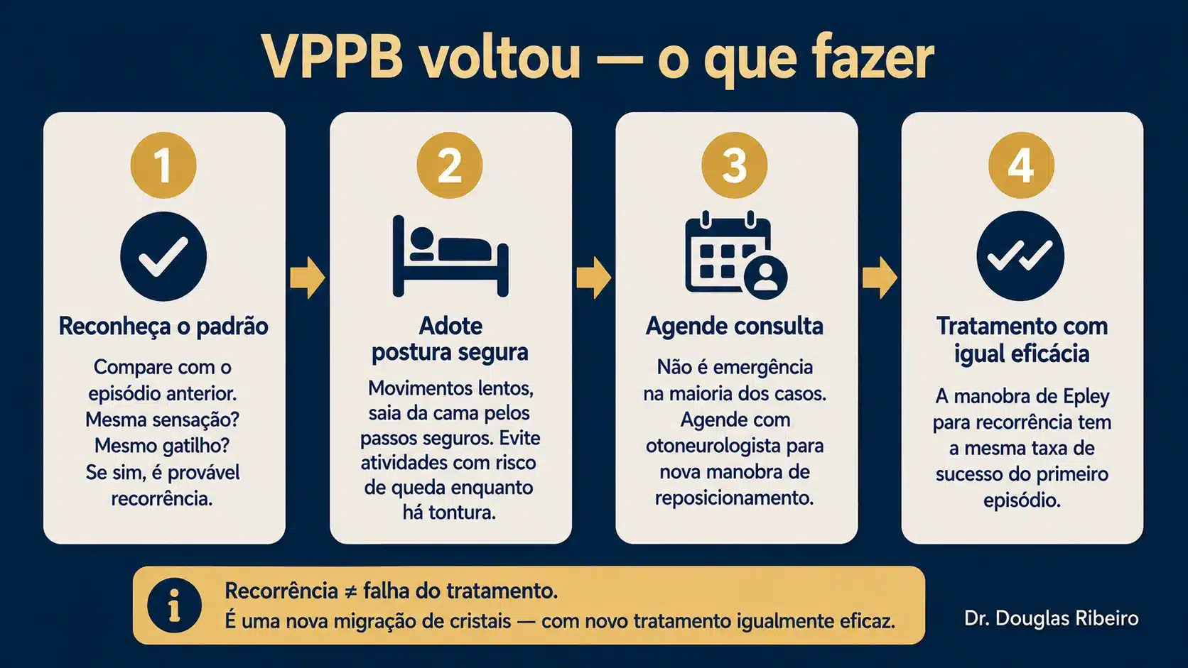 Infográfico em quatro passos orientando o que fazer quando o VPPB recorre: reconhecer o padrão, adotar postura segura, agendar consulta e realizar nova manobra
