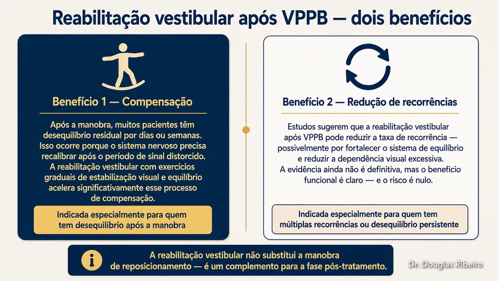 Diagrama mostrando dois benefícios da reabilitação vestibular após VPPB: compensação do desequilíbrio residual e possível redução das taxas de recorrência