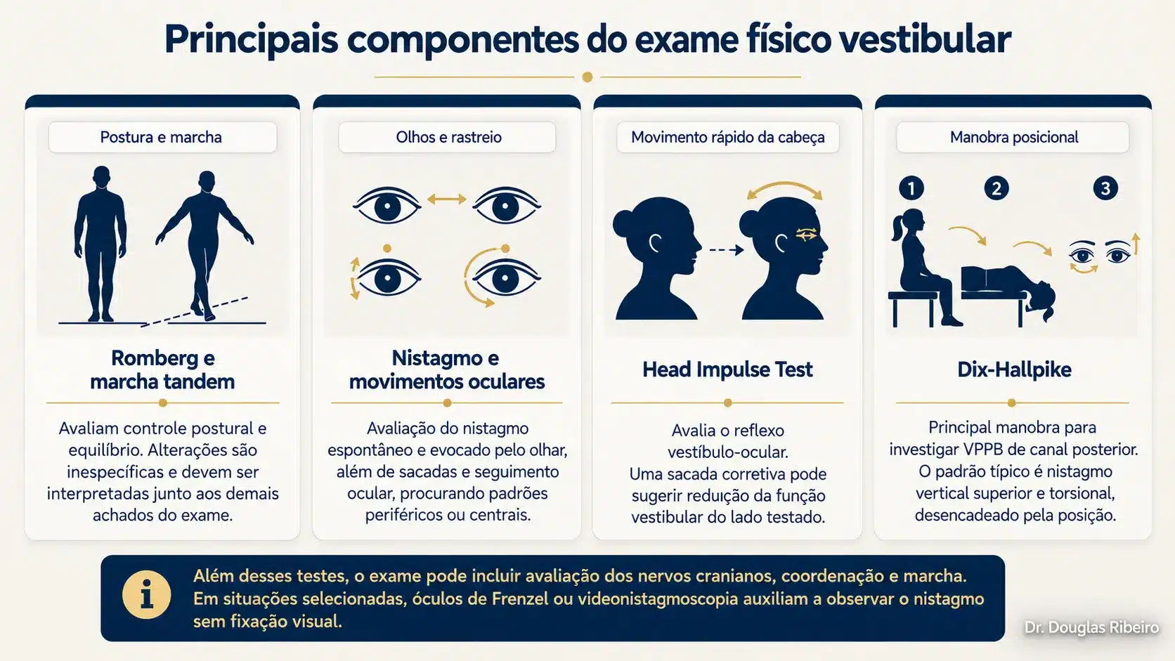 Infográfico sobre os principais componentes do exame físico vestibular, incluindo Romberg e marcha tandem, avaliação do nistagmo e movimentos oculares, Head Impulse Test e manobra de Dix-Hallpike.