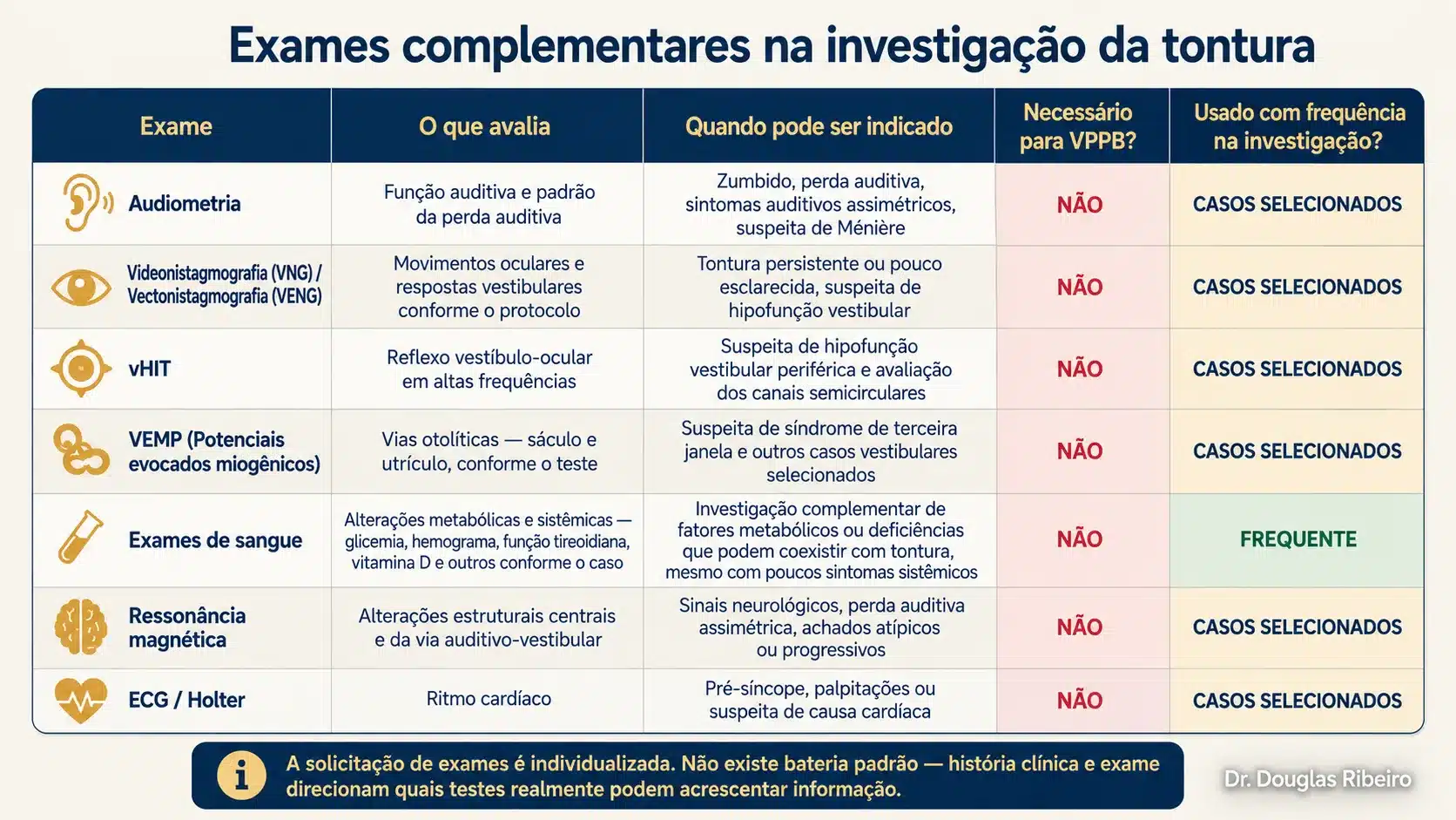 Infográfico sobre exames complementares na investigação da tontura, incluindo audiometria, VNG/VENG, vHIT, VEMP, exames de sangue, ressonância magnética e ECG/Holter.