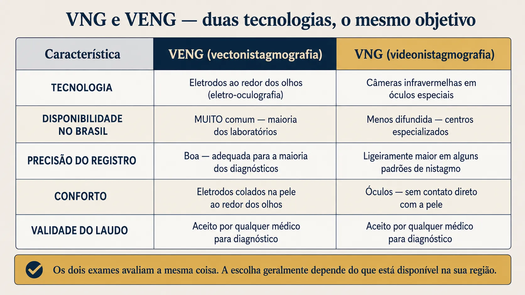 Tabela comparando VENG e VNG: tecnologia usada, disponibilidade no Brasil, precisão, conforto e validade do laudo médico