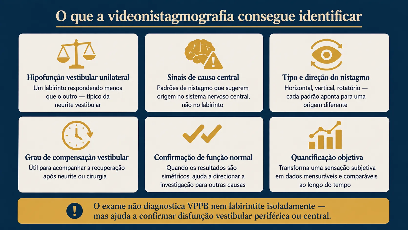Infográfico com seis situações que a videonistagmografia consegue identificar: hipofunção vestibular, sinais centrais, tipo de nistagmo, compensação vestibular, função normal e dados quantificáveis