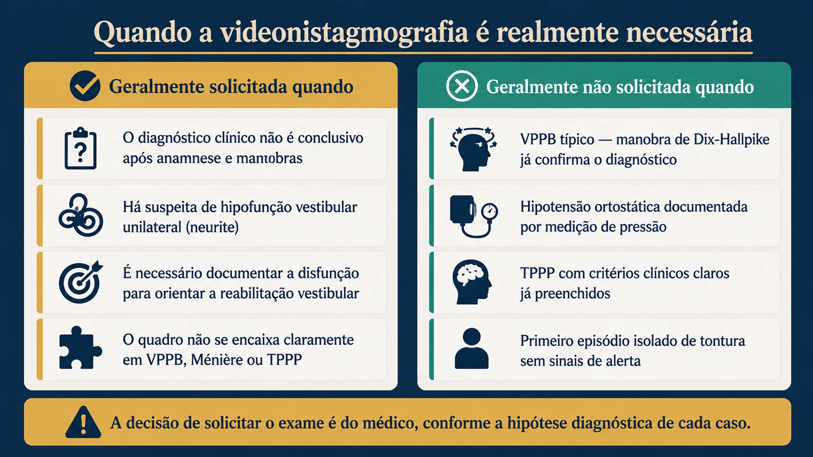 Infográfico mostrando quando a videonistagmografia é geralmente indicada (diagnóstico inconclusivo, suspeita de neurite) e quando geralmente não é necessária (VPPB típico, hipotensão documentada)