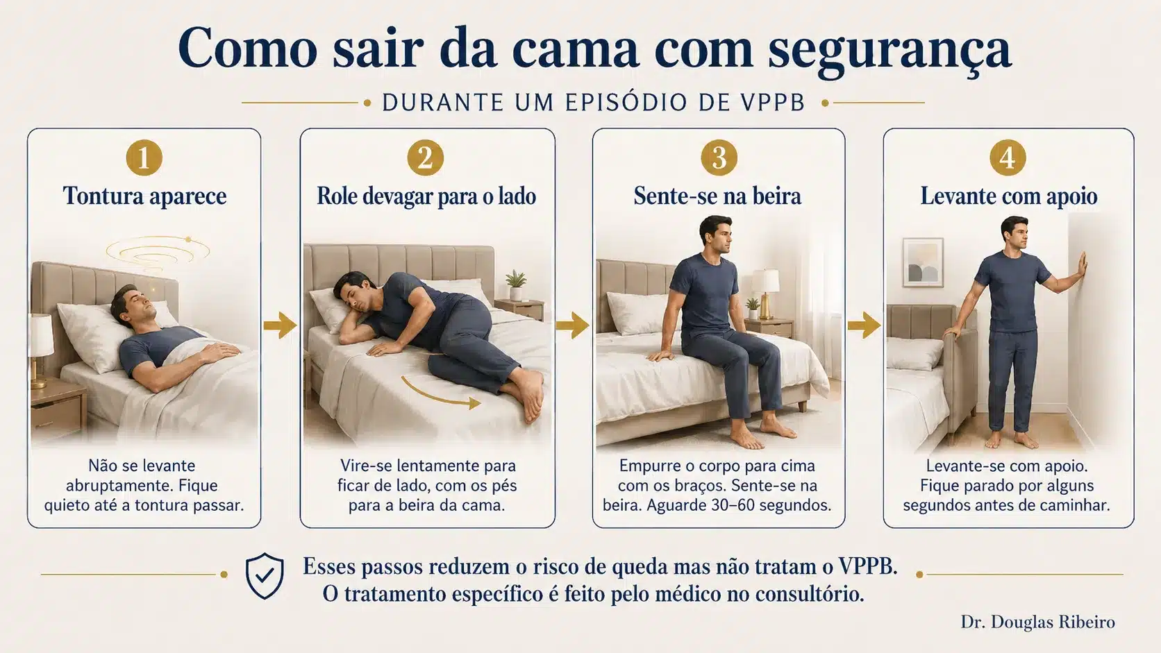 Diagrama em quatro passos orientando como sair da cama com segurança durante um episódio de VPPB, reduzindo o risco de queda