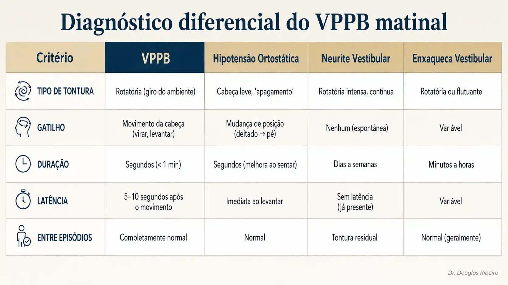 Tabela comparando VPPB, hipotensão ortostática, neurite vestibular e enxaqueca vestibular: tipo de tontura, gatilho, duração, latência e estado entre episódios