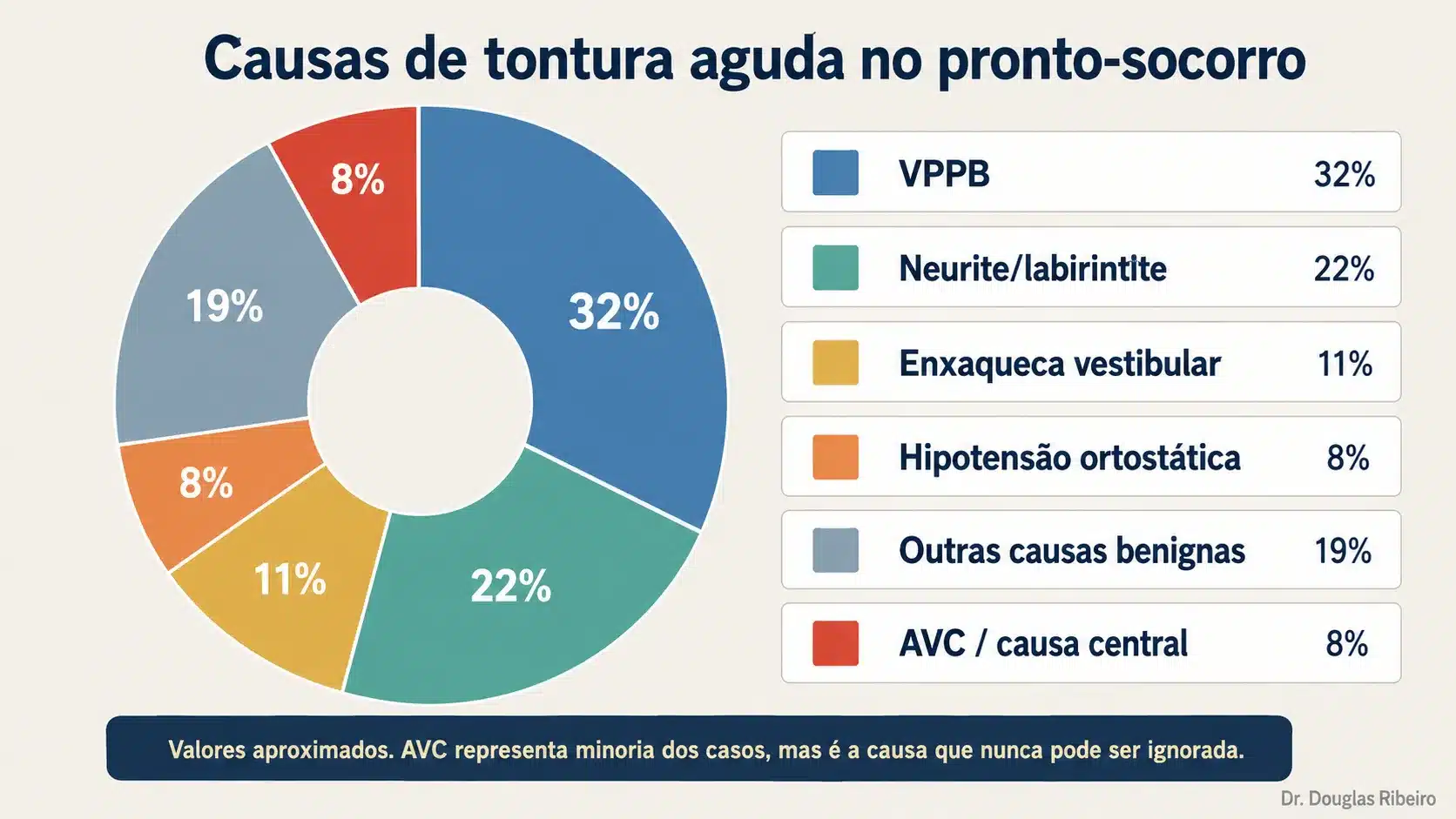 Gráfico mostrando a distribuição das causas de tontura aguda, com AVC representando aproximadamente 8% dos casos
