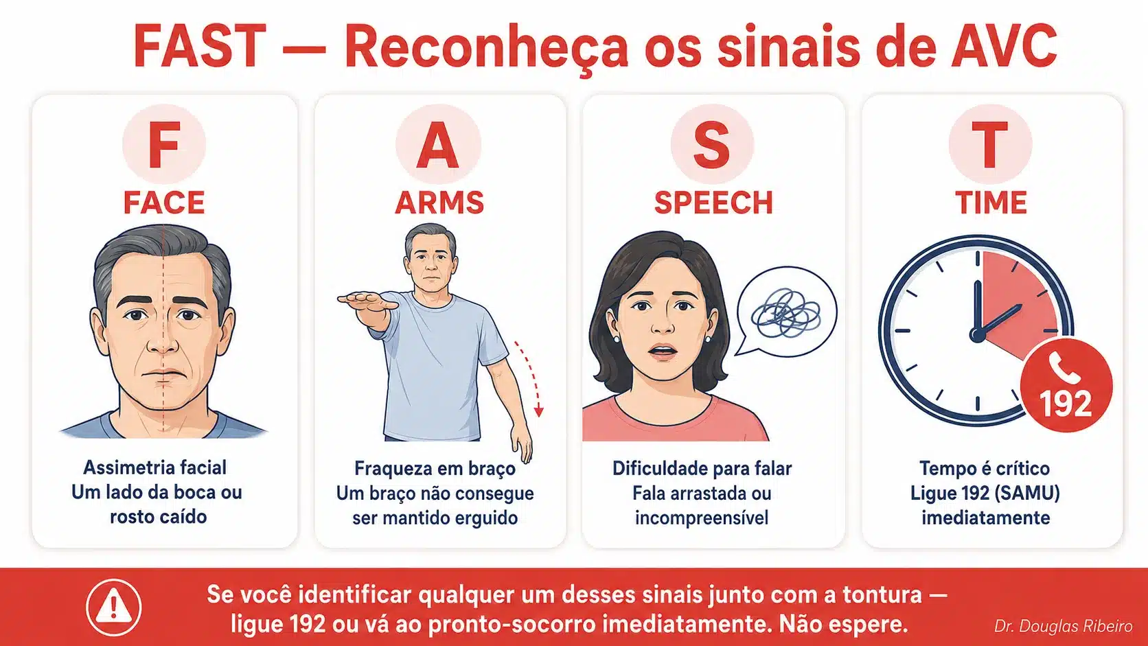 Infográfico do acrônimo FAST para reconhecer sinais de AVC: Face (assimetria facial), Arms (fraqueza em braço), Speech (dificuldade para falar), Time (ligar 192 imediatamente)