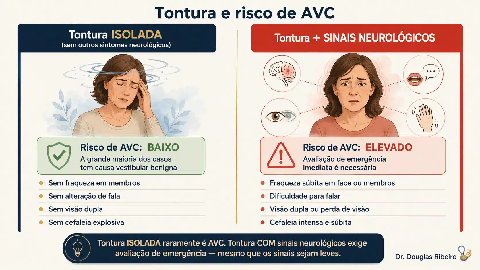 Infográfico comparando o risco de AVC entre tontura isolada (baixo risco) e tontura acompanhada de sinais neurológicos (alto risco)