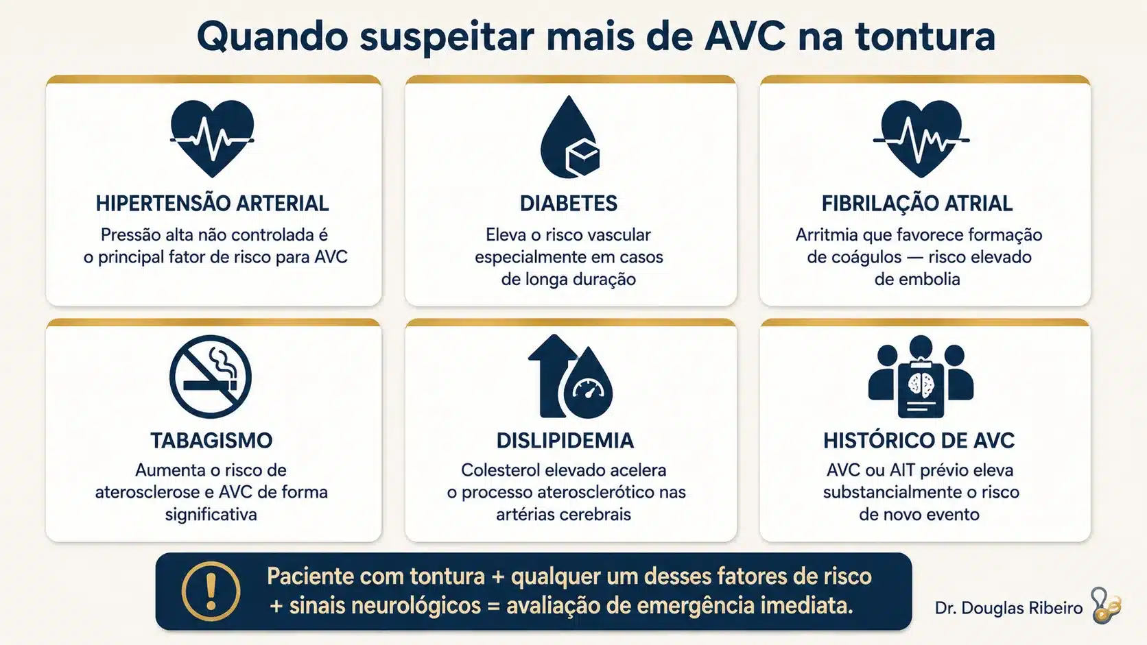 Infográfico mostrando seis fatores de risco cardiovascular que elevam a suspeita de AVC em pacientes com tontura: hipertensão, diabetes, fibrilação atrial, tabagismo, dislipidemia e histórico de AVC
