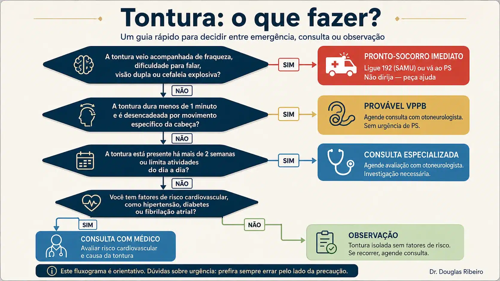Fluxograma de decisão para paciente com tontura: quando ir ao pronto-socorro, quando agendar consulta e quando observa