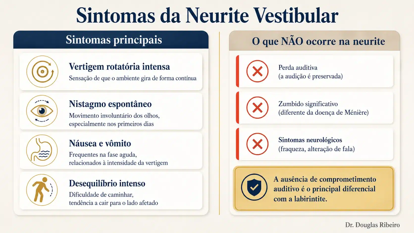 Infográfico com os sintomas principais da neurite vestibular (vertigem intensa, nistagmo, náusea, desequilíbrio) e o que não ocorre (sem perda auditiva, sem zumbido significativo, sem sintomas neurológicos)