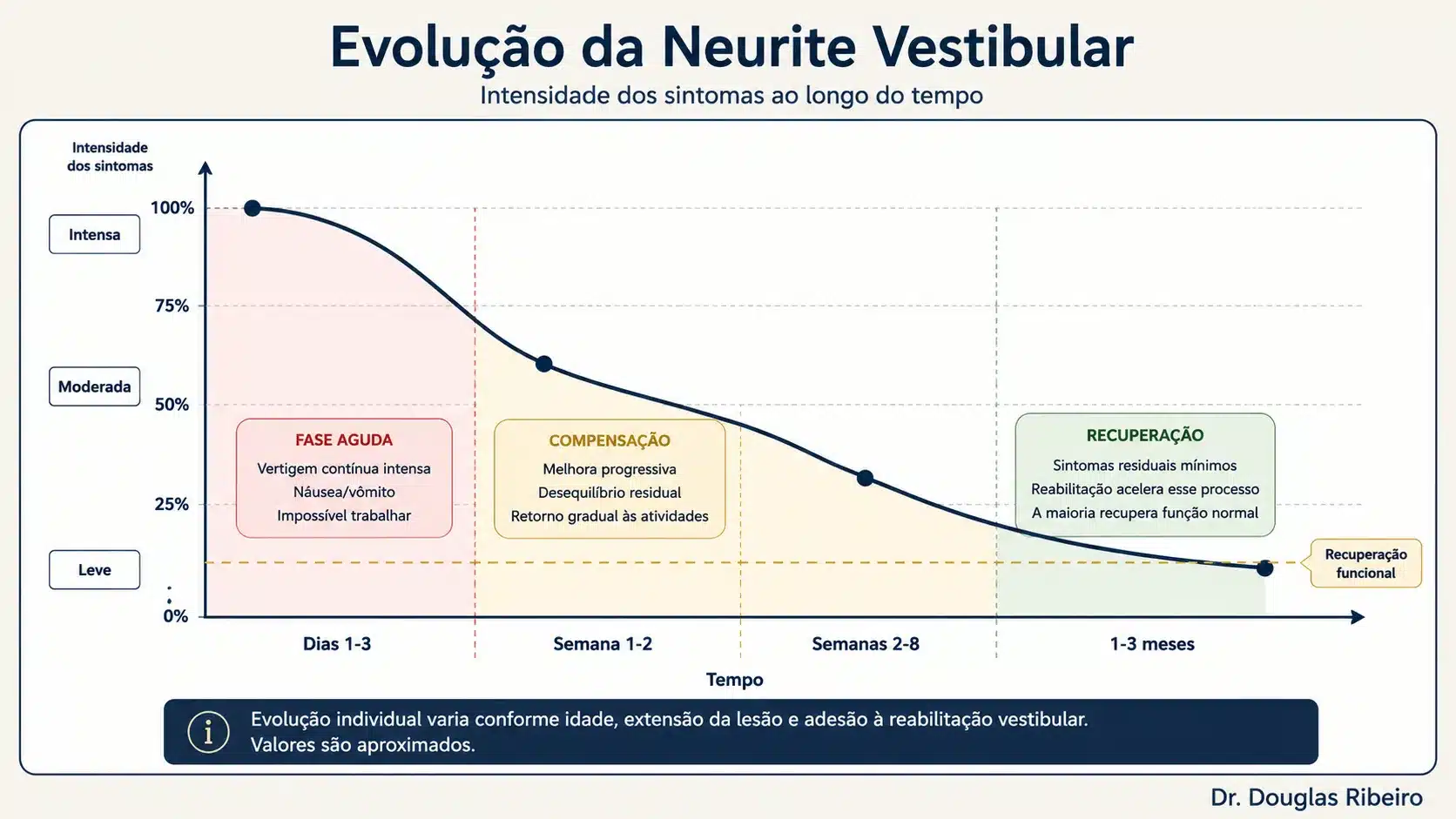 Gráfico de linha mostrando a evolução da intensidade dos sintomas da neurite vestibular em três fases: aguda (dias 1-3), compensação (semanas 1-8) e recuperação (1-3 meses)