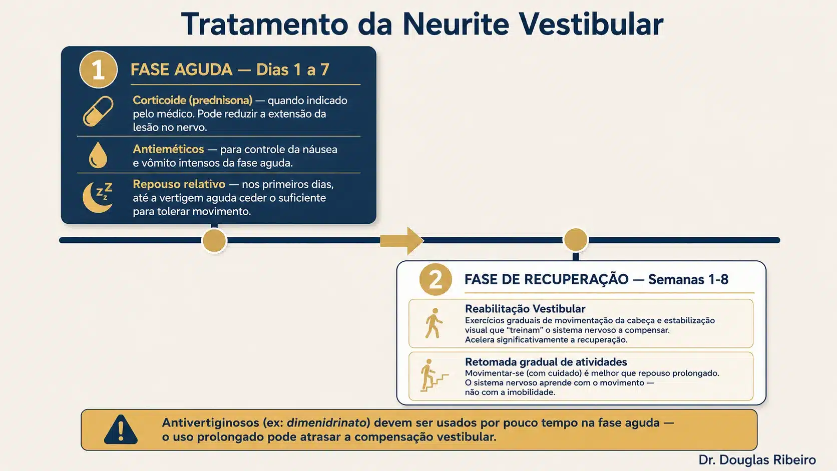 Infográfico de tratamento da neurite vestibular em duas fases: fase aguda com corticoide e antieméticos, e fase de recuperação com reabilitação vestibular e retomada gradual de atividades