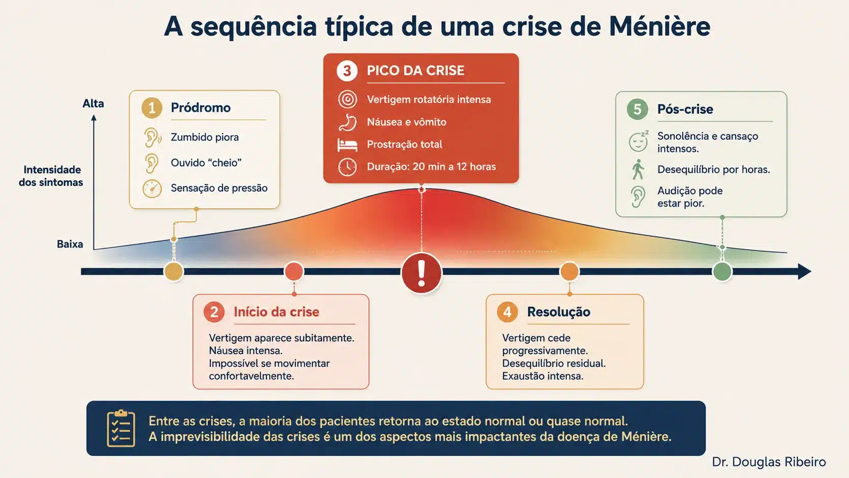 Linha do tempo mostrando as cinco fases de uma crise de Ménière: pródromo, início, pico (20 min a 12h), resolução e pós-crise