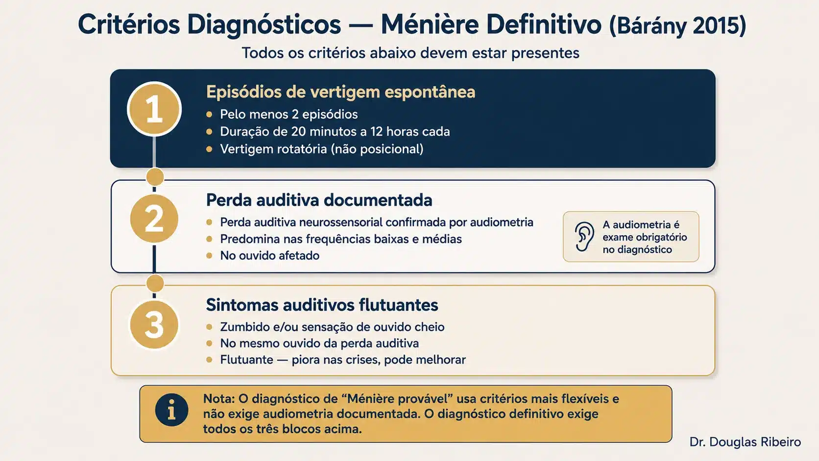 Diagrama com os três critérios diagnósticos para Ménière definitivo segundo a Sociedade Bárány 2015: episódios de vertigem, perda auditiva documentada e sintomas auditivos flutuantes