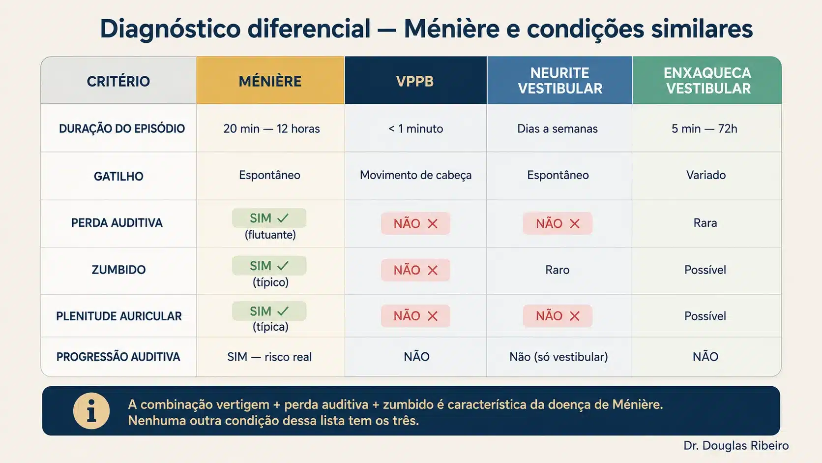Tabela comparando doença de Ménière, VPPB, neurite vestibular e enxaqueca vestibular em seis critérios clínicos"