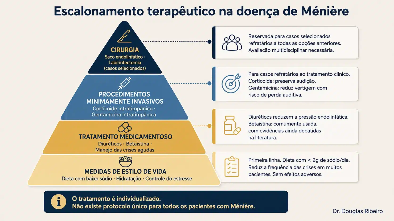 Pirâmide de escalonamento terapêutico na doença de Ménière: da base (estilo de vida) ao topo (cirurgia), com quatro níveis progressivos