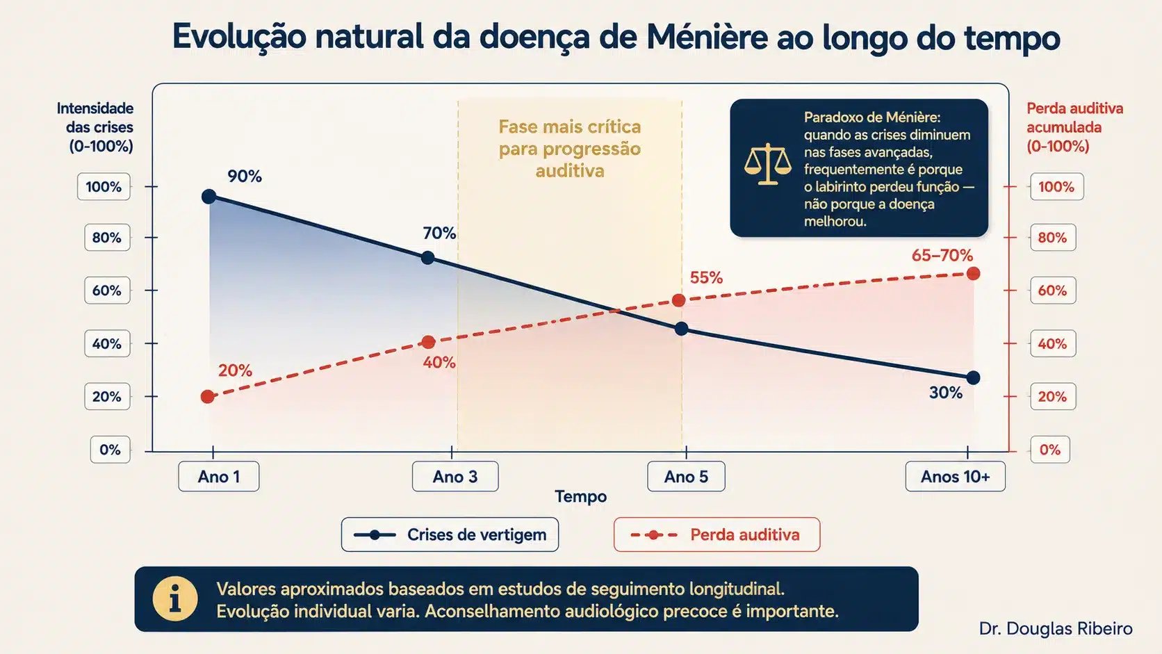 Gráfico mostrando a evolução da doença de Ménière ao longo de anos: as crises de vertigem tendem a diminuir com o tempo enquanto a perda auditiva progride de forma cumulativa"