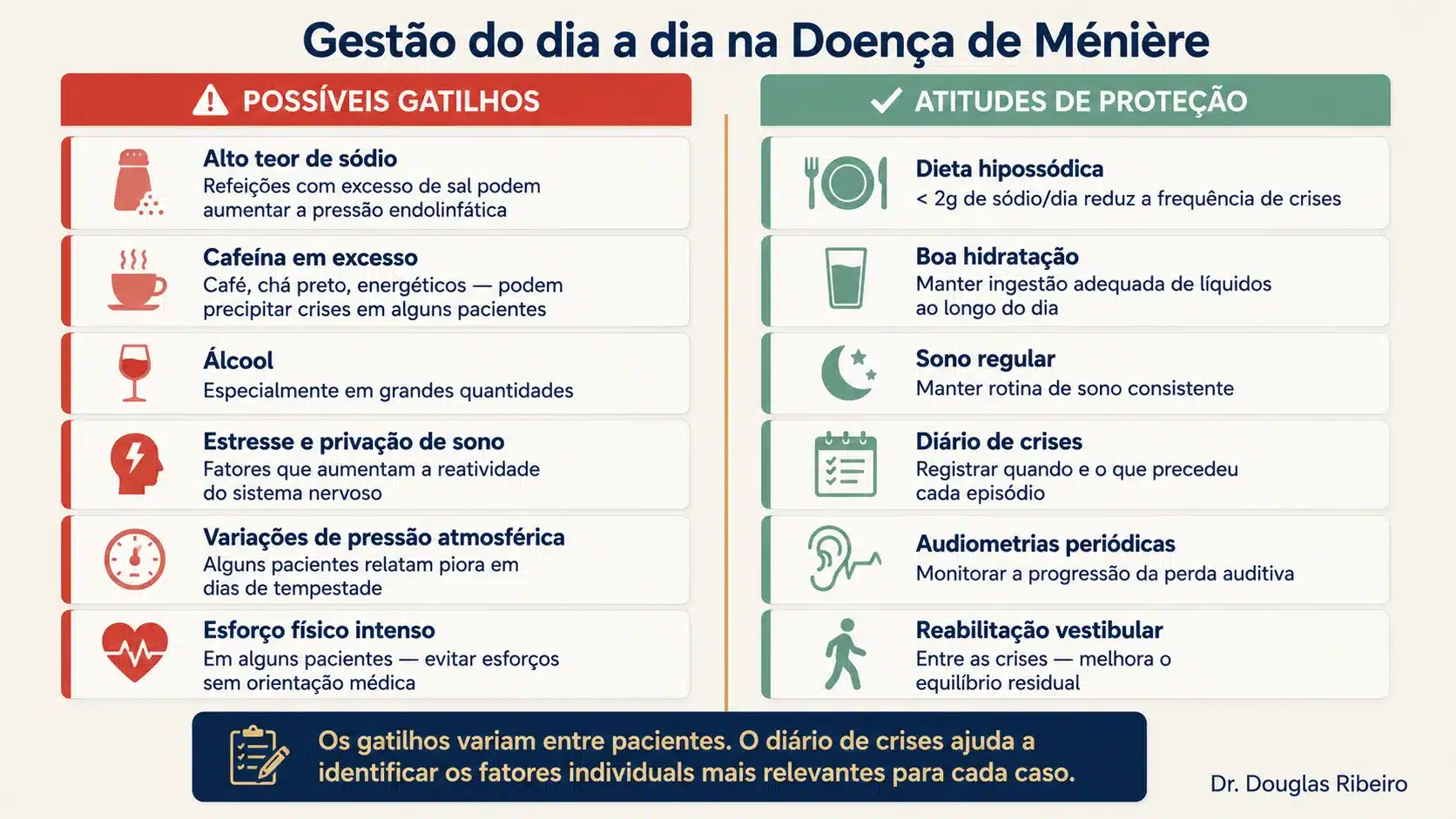 Infográfico com possíveis gatilhos de crises de Ménière (sódio, cafeína, álcool, estresse) e atitudes de proteção (dieta hipossódica, hidratação, sono regular, audiometrias periódicas)