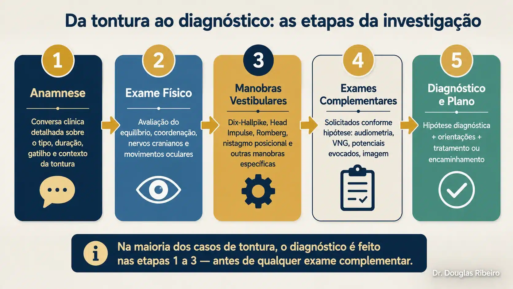 Diagrama mostrando as cinco etapas da investigação da tontura: anamnese, exame físico, manobras vestibulares, exames complementares e diagnóstico