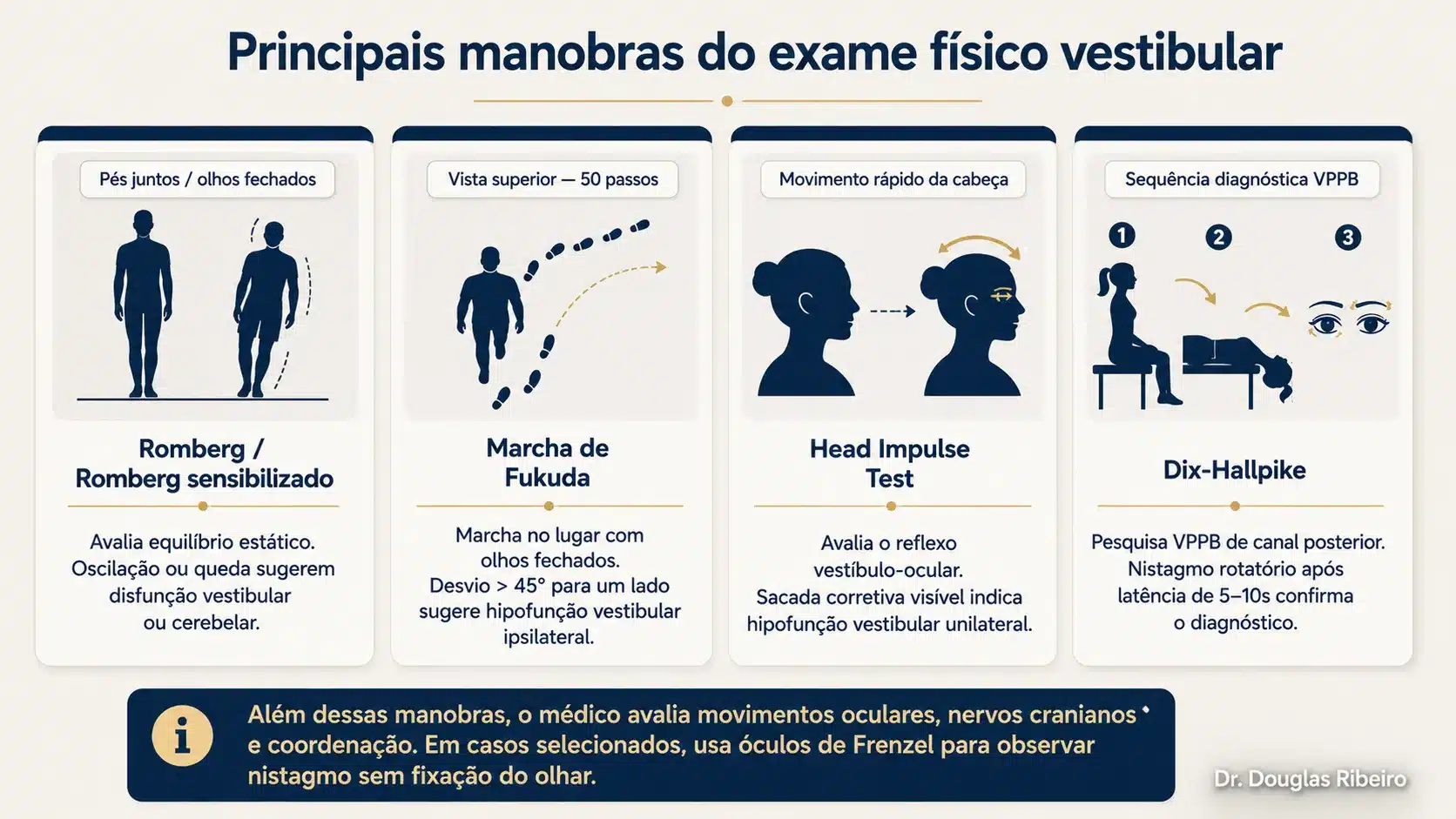 Diagrama com quatro manobras do exame físico vestibular: Romberg, marcha de Fukuda, Head Impulse Test e Dix-Hallpike, com ilustrações de silhuetas sólidas