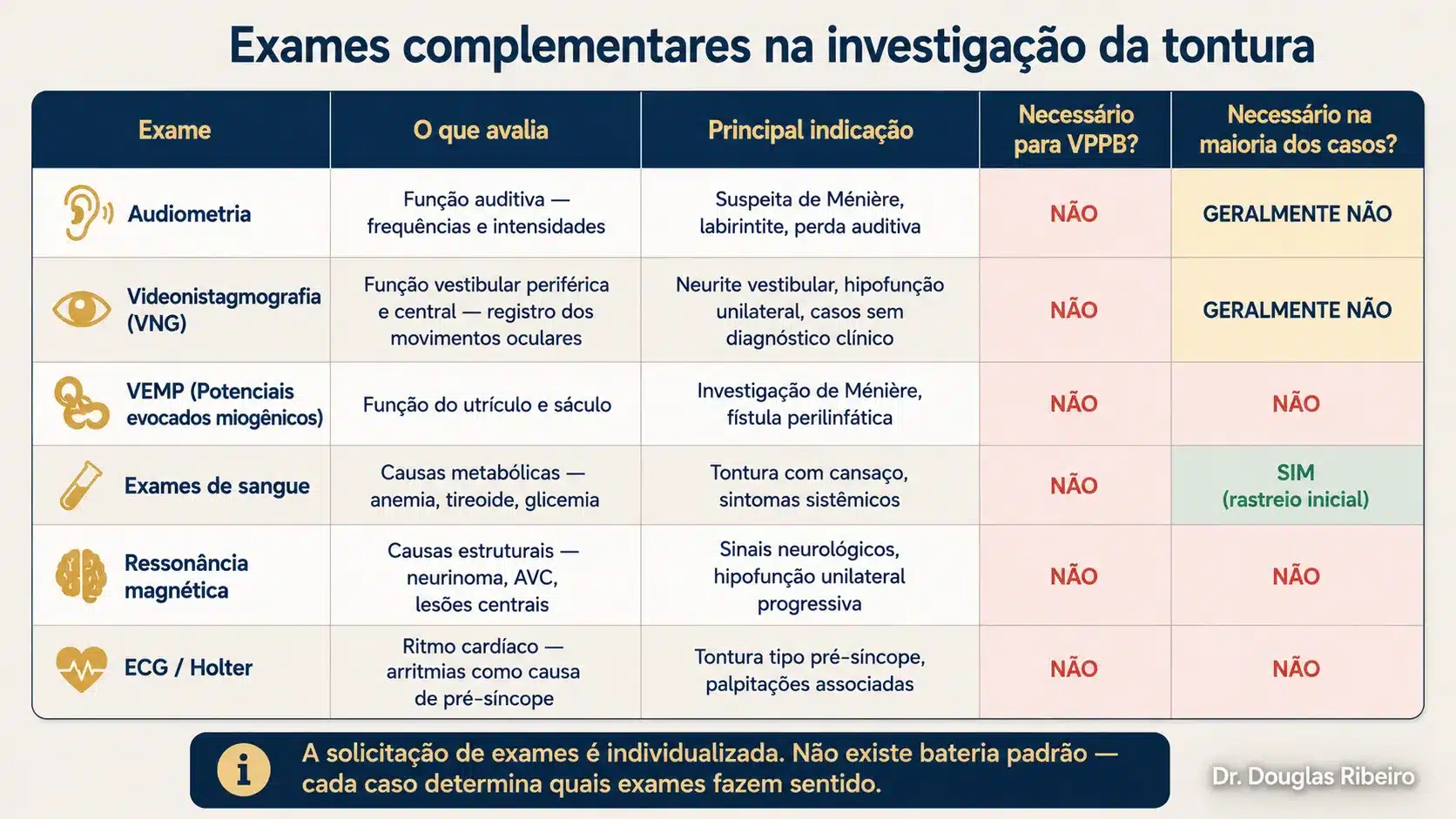 Tabela com os principais exames complementares para tontura, o que cada um avalia, sua principal indicação e se é necessário na maioria dos casos