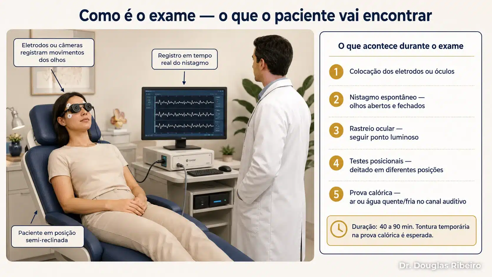 Ilustração educativa de uma sala de exame mostrando a videonistagmografia (VNG) na prática: paciente em cadeira semi-reclinada com eletrodos ou óculos de registro ocular, profissional de jaleco observando um monitor com o traçado dos movimentos dos olhos, e uma coluna lateral com as etapas do exame — colocação dos sensores, avaliação do nistagmo espontâneo, rastreio ocular, testes posicionais e prova calórica.