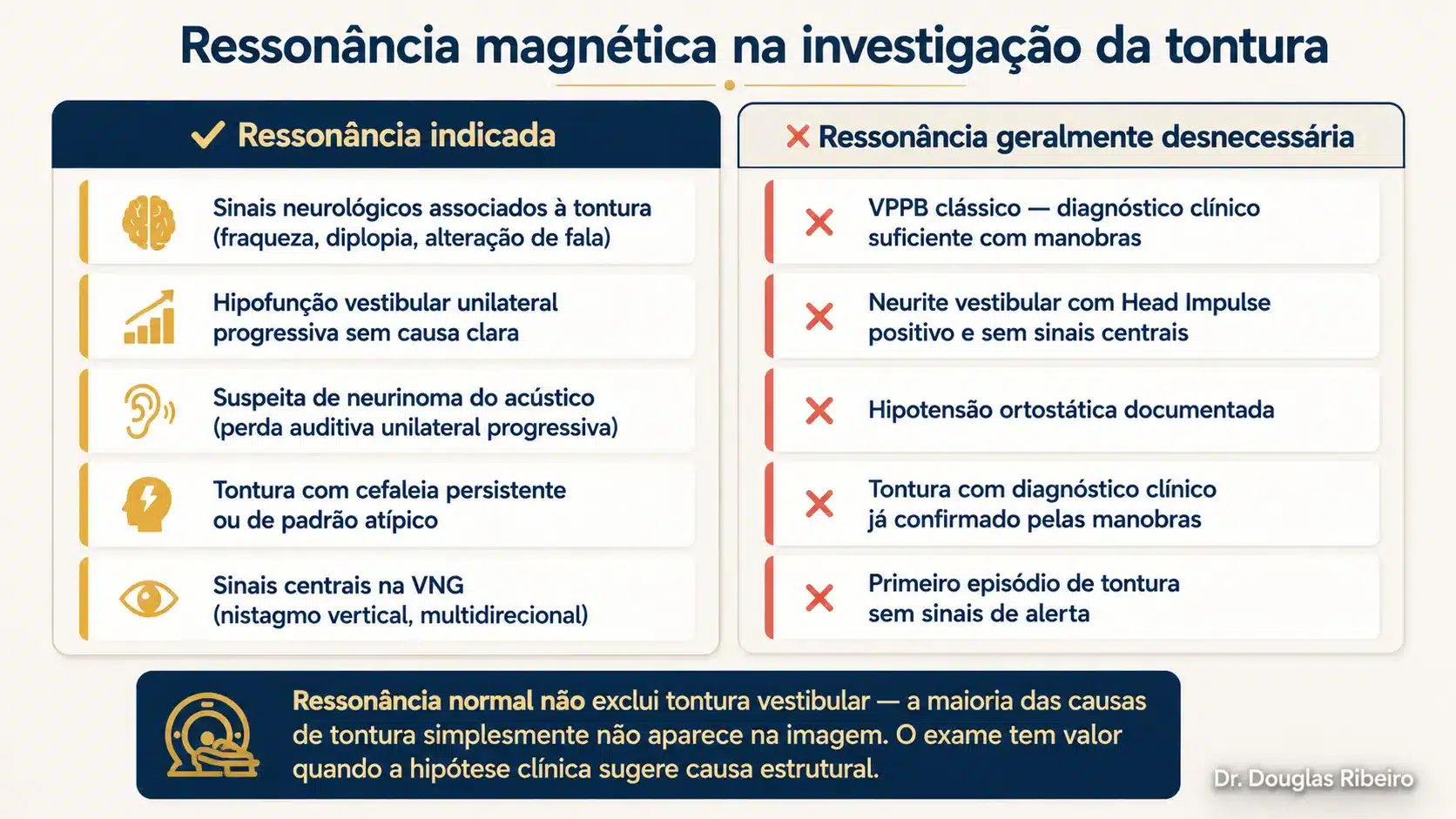 Infográfico mostrando quando a ressonância magnética é indicada na tontura (sinais neurológicos, hipofunção progressiva) e quando geralmente não é necessária (VPPB clássico, neurite típica)