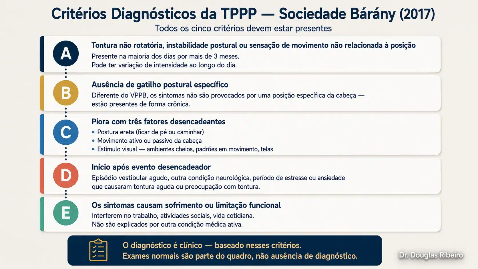 Diagrama com os cinco critérios diagnósticos da TPPP segundo a Sociedade Bárány 2017: tontura crônica, ausência de gatilho postural, piora com três fatores, início após evento e limitação funcional