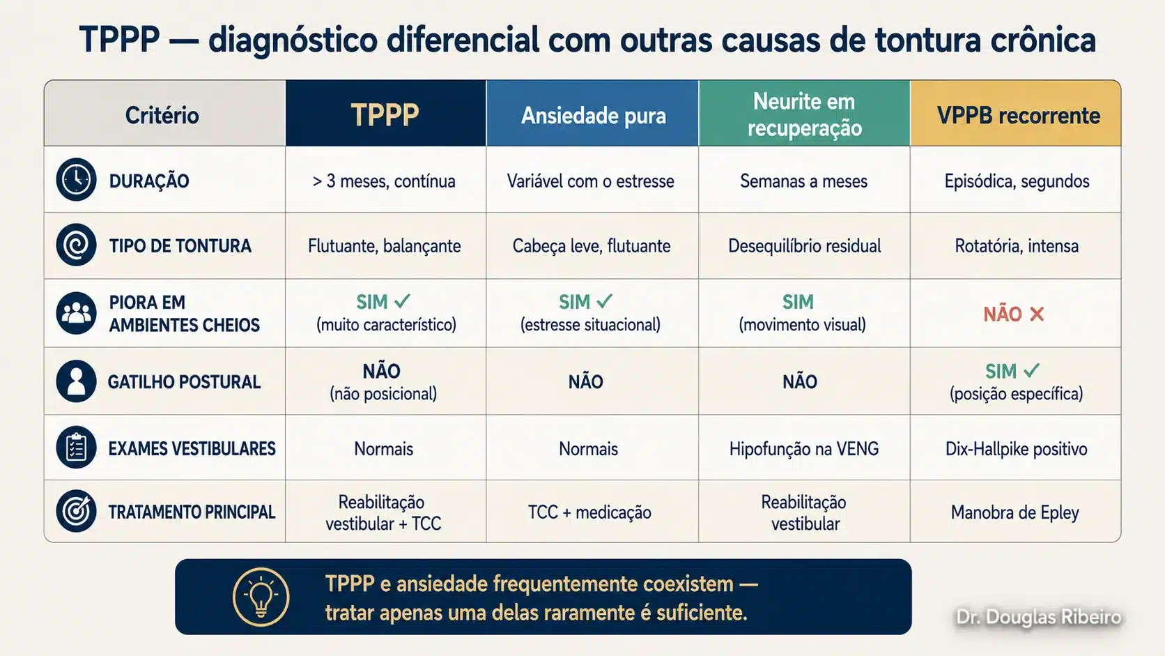 Tabela comparativa entre TPPP, ansiedade, neurite vestibular em recuperação e VPPB recorrente, destacando diferenças na duração, tipo de tontura, piora em ambientes cheios, gatilhos posturais, exames vestibulares e tratamento principal.