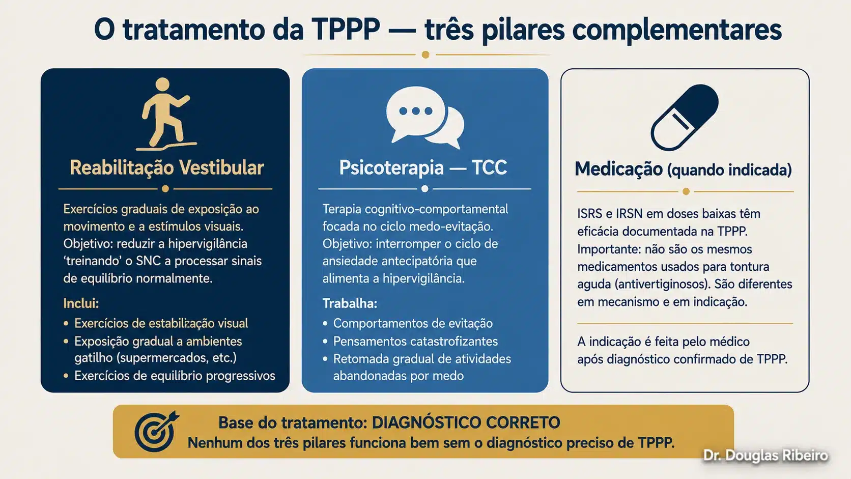 Diagrama com os três pilares do tratamento da TPPP: reabilitação vestibular, psicoterapia TCC e medicação quando indicada, todos apoiados na base do diagnóstico correto