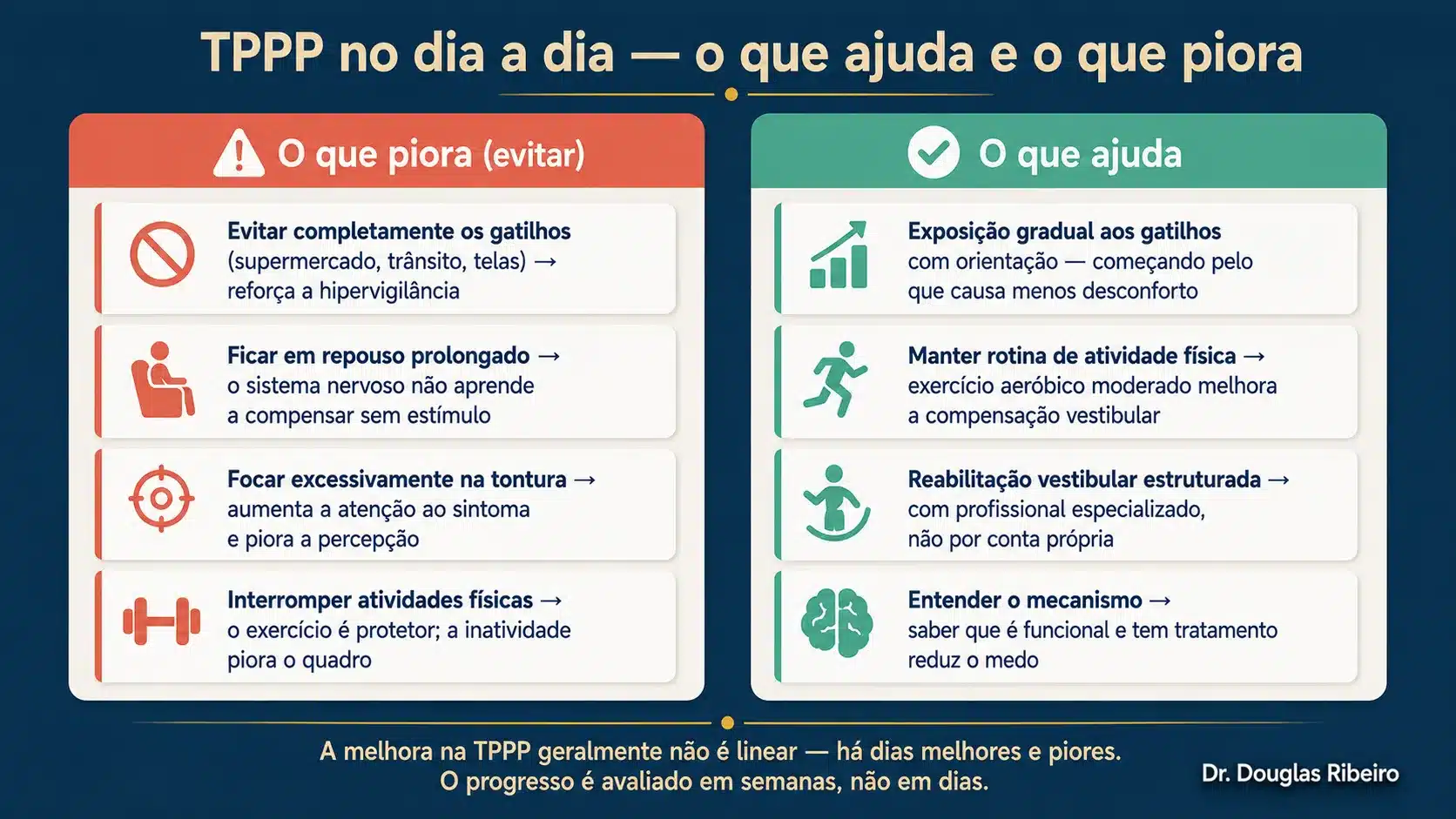 Infográfico com o que piora e o que ajuda na TPPP: evitar gatilhos e repouso prolongado pioram; exposição gradual, exercício físico e reabilitação vestibular ajudam