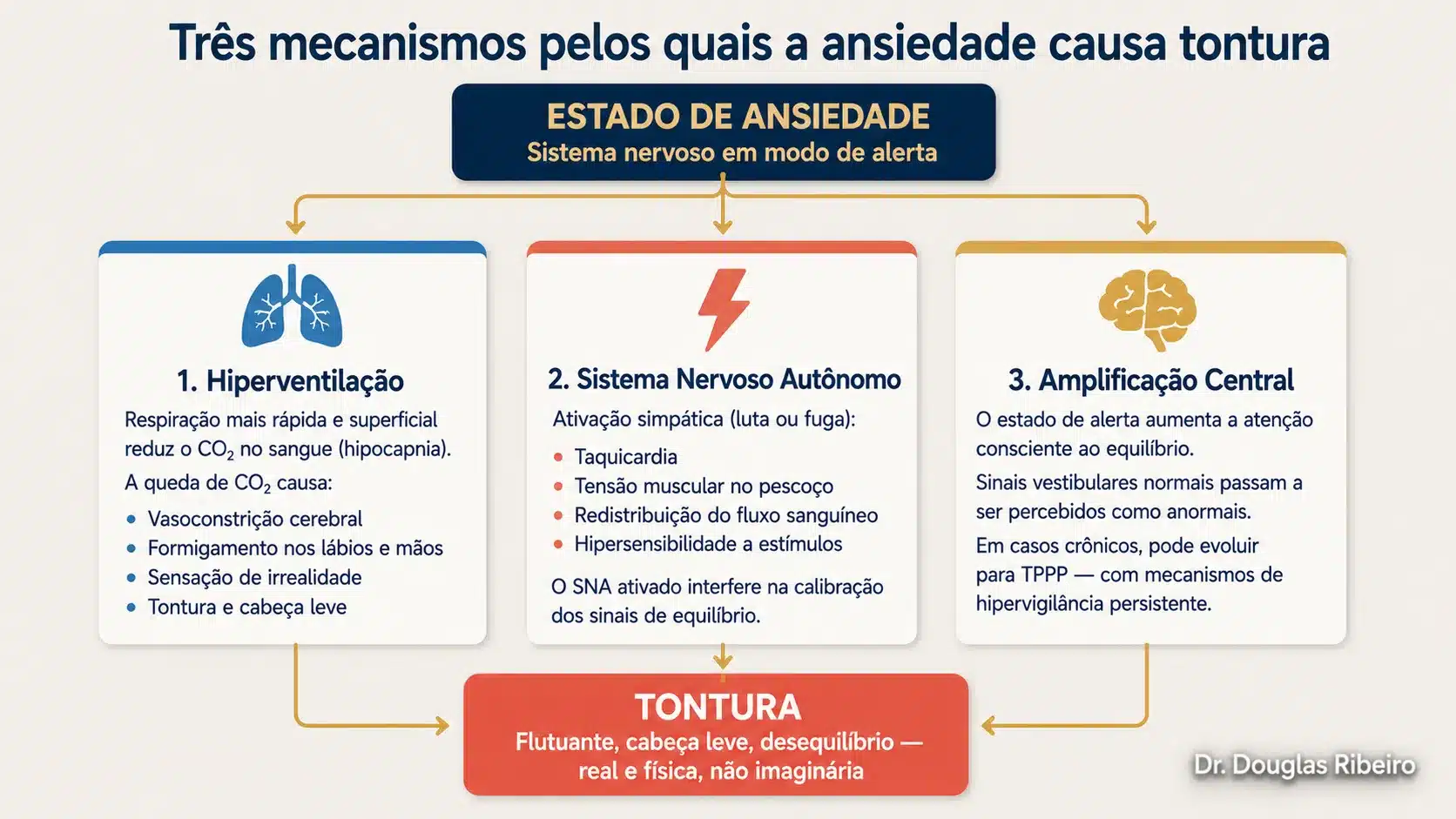 Diagrama mostrando os três mecanismos pelos quais a ansiedade causa tontura: hiperventilação, ativação do sistema nervoso autônomo e amplificação central do processamento vestibular