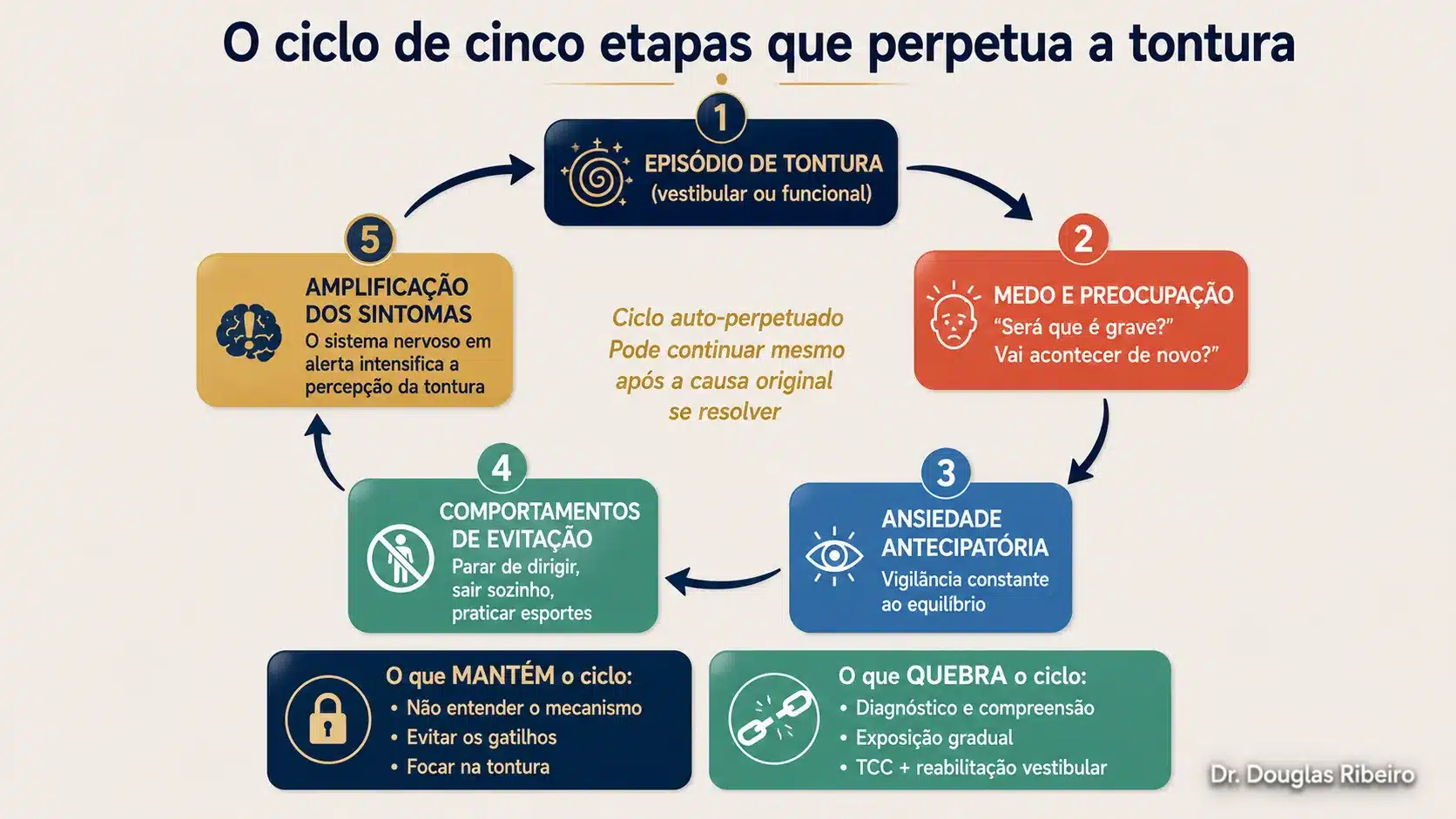 Diagrama circular mostrando o ciclo de cinco etapas que perpetua a tontura de ansiedade: episódio, medo, ansiedade antecipatória, evitação e amplificação dos sintomas
