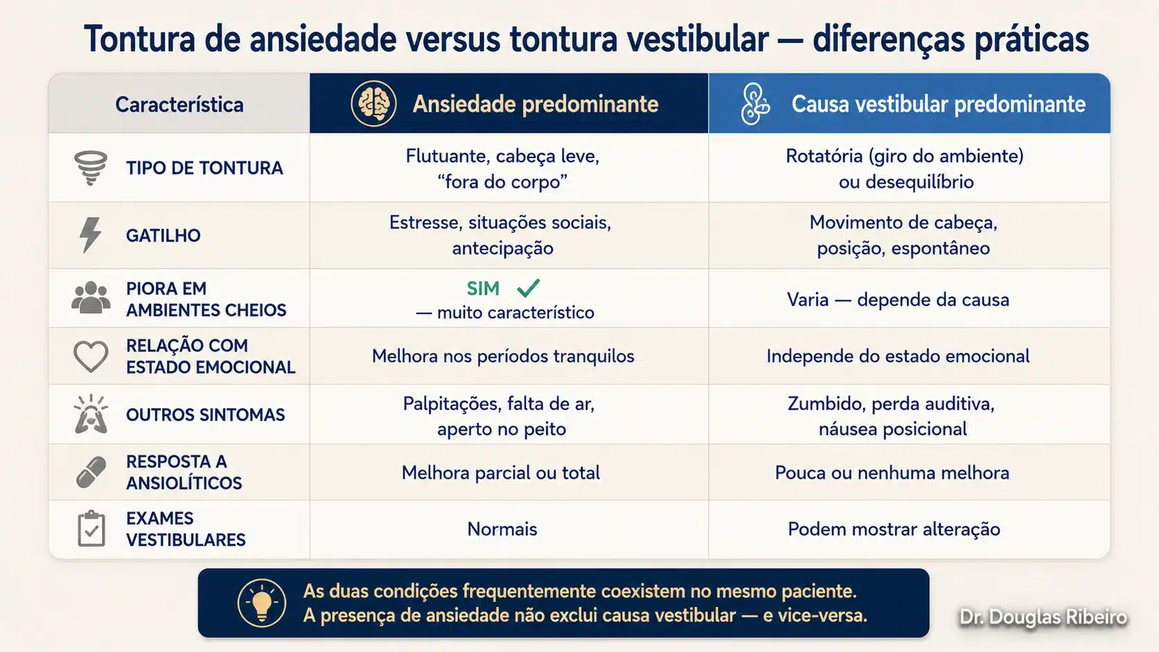 Tabela comparando tontura de ansiedade e tontura vestibular em sete características clínicas práticas