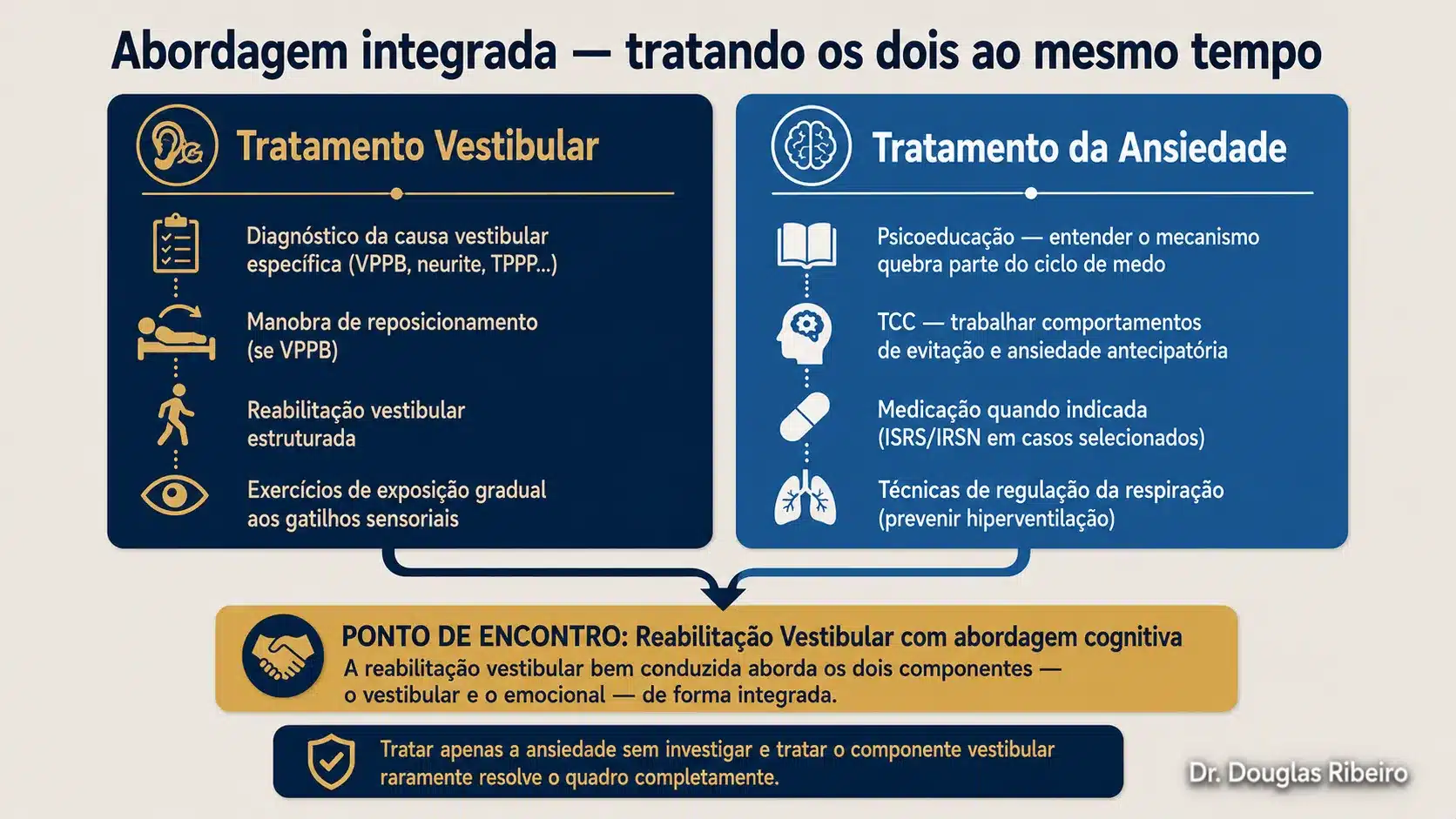 Diagrama com dois eixos de tratamento paralelos — vestibular e ansiedade — convergindo numa base comum de reabilitação integrada