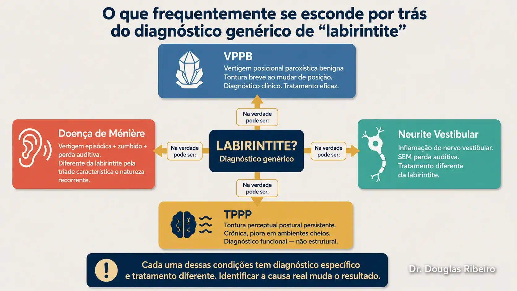 Infográfico mostrando as quatro condições mais frequentemente diagnosticadas erroneamente como labirintite: VPPB, neurite vestibular, TPPP e doença de Ménière