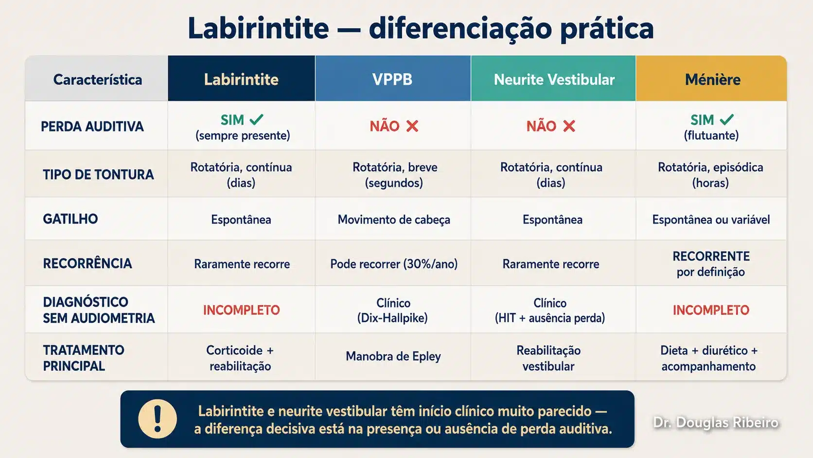 Tabela comparando labirintite com VPPB, neurite vestibular e Ménière em seis critérios: perda auditiva, tipo de tontura, gatilho, recorrência, diagnóstico sem audiometria e tratamento