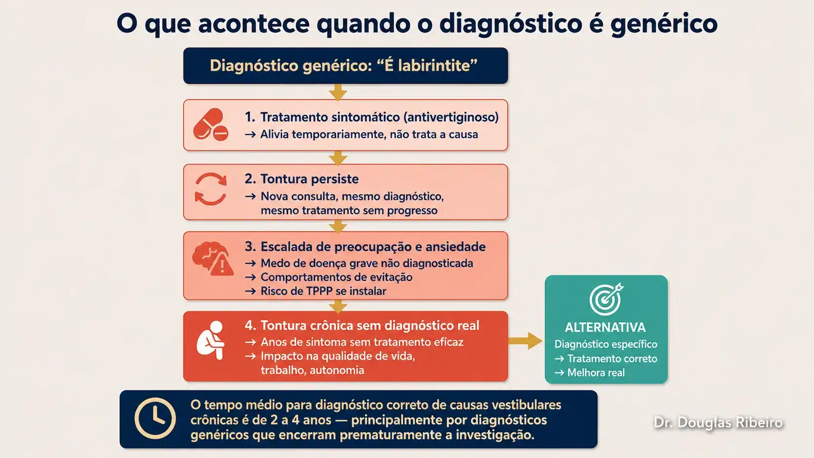 Diagrama em cascata mostrando as consequências do diagnóstico genérico de labirintite: tratamento ineficaz, tontura persistente, ansiedade crescente e tontura crônica sem tratamento correto