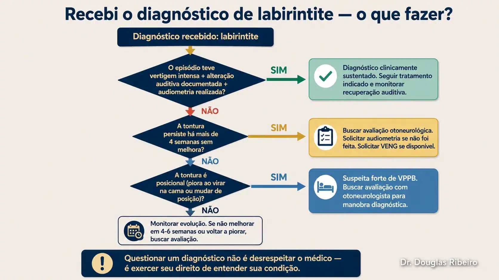 Fluxograma de decisão para paciente com diagnóstico de labirintite: quando o diagnóstico é sustentado, quando buscar reavaliação e quando suspeitar de VPPB"